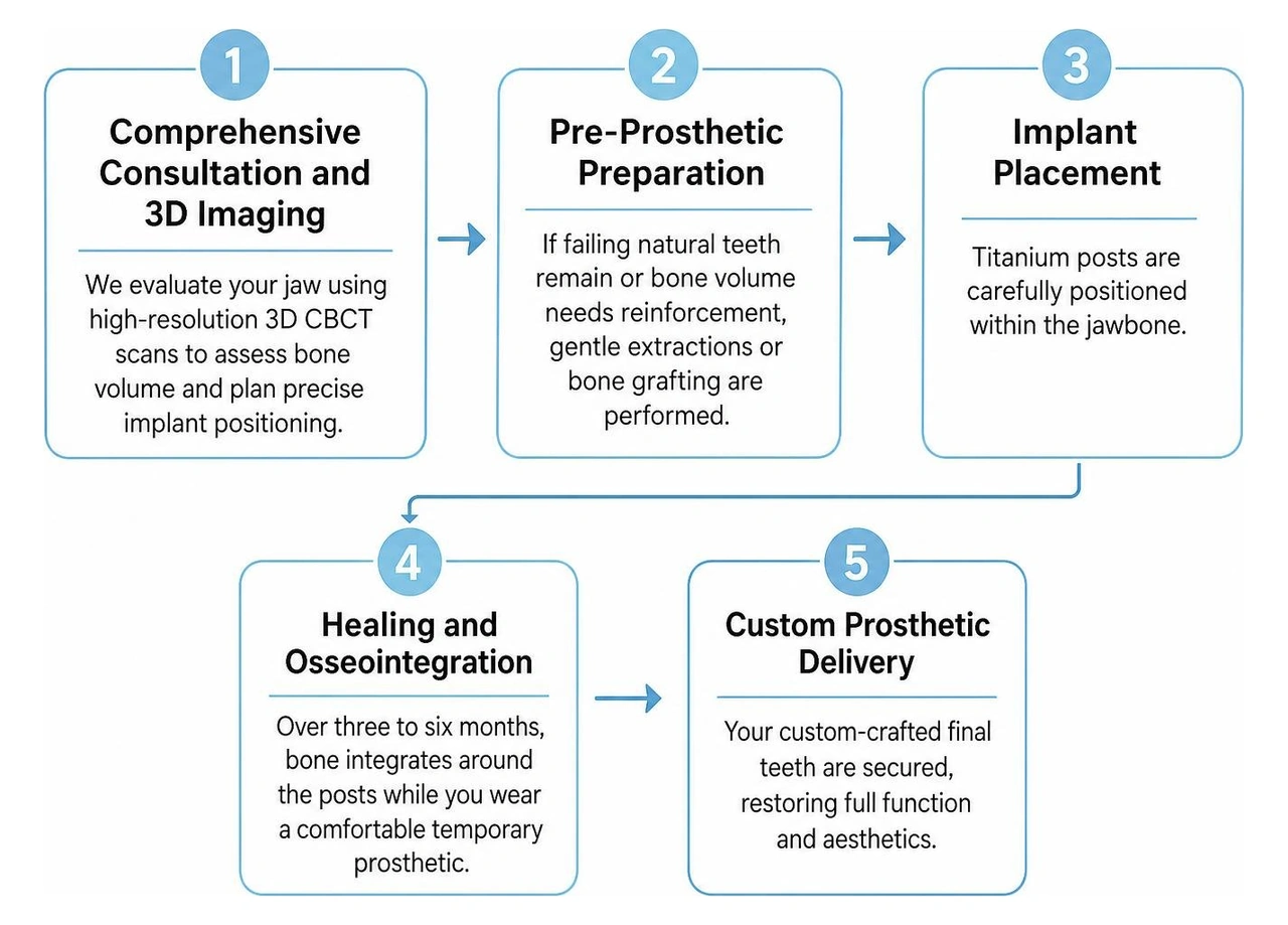 Treatment sequence from consultation to final delivery Treatment sequence from consultation to final delivery