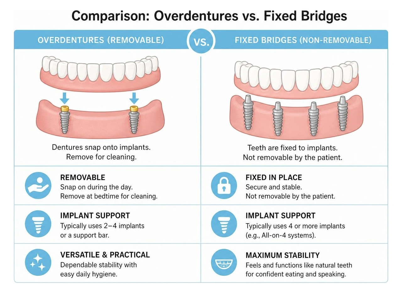 Comparison of overdentures versus fixed bridges Comparison of overdentures versus fixed bridges