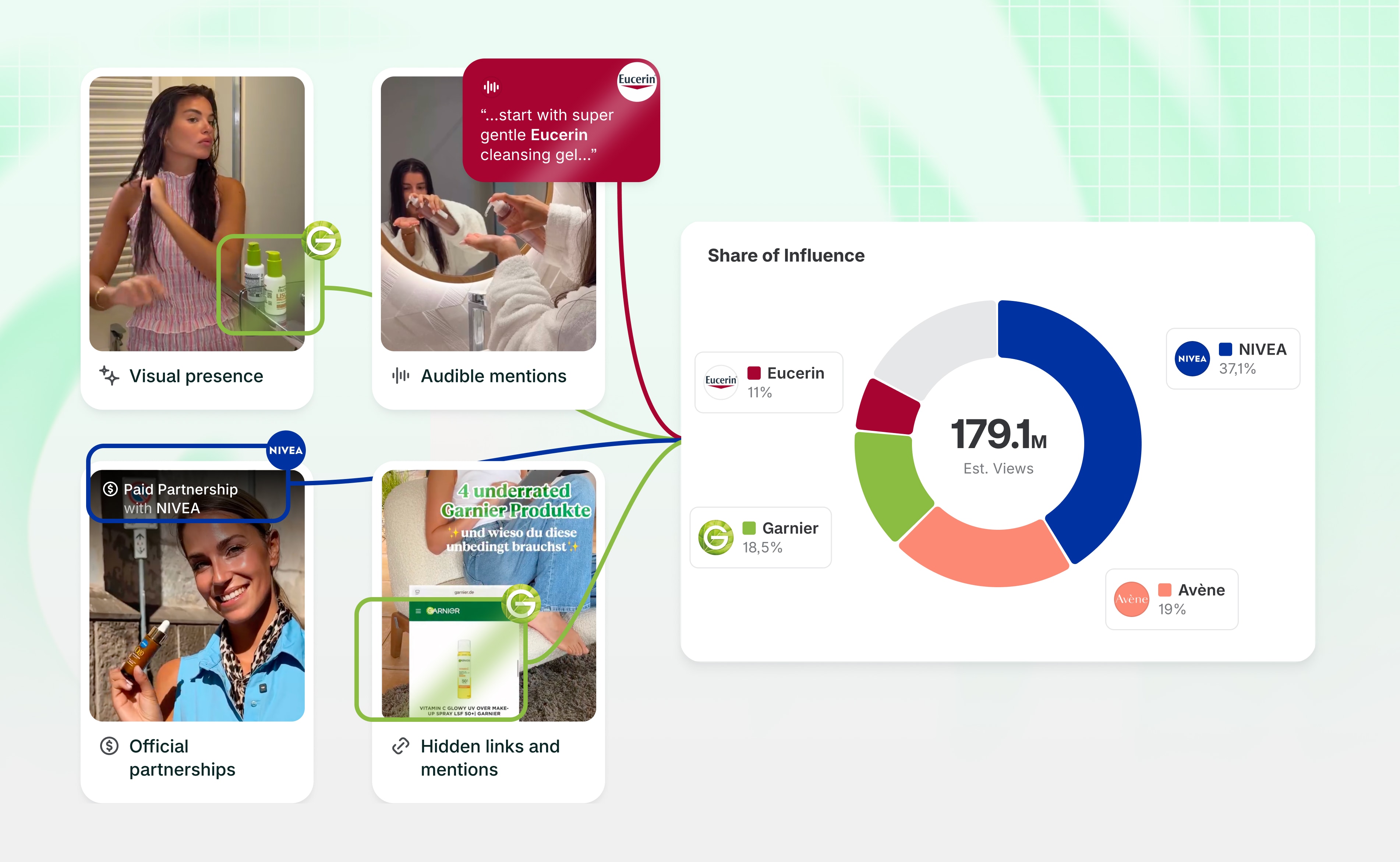 Infographic showing brand influence in skincare through categories of visual presence, audible mentions, official partnerships, and hidden links.