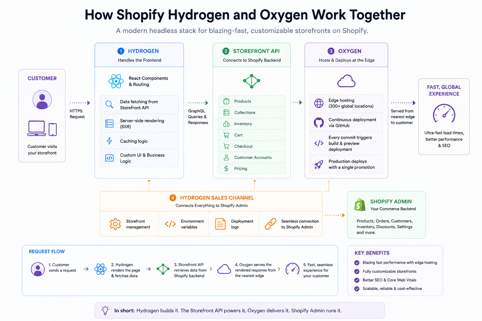An infographic describing how Shopify Hydrogen and Oxygen work together