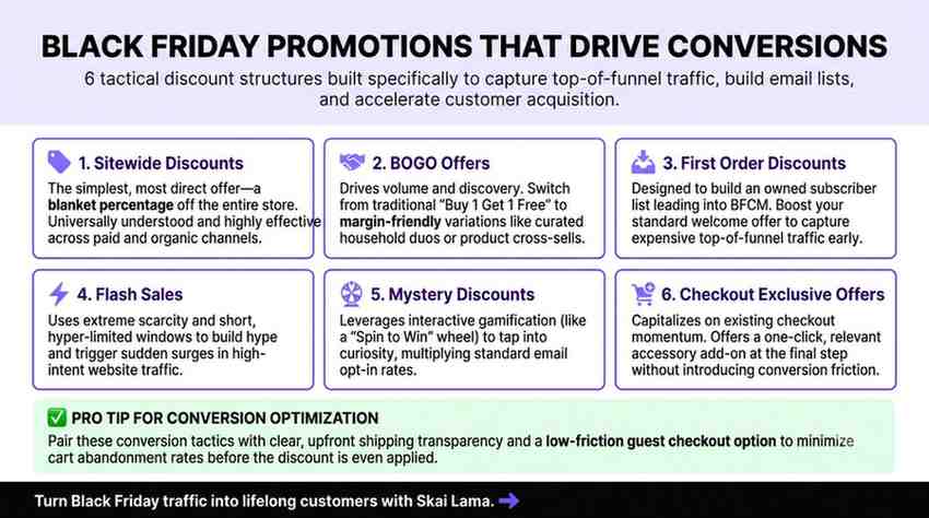 Infographic showing the type of black friday promotions that drive conversions