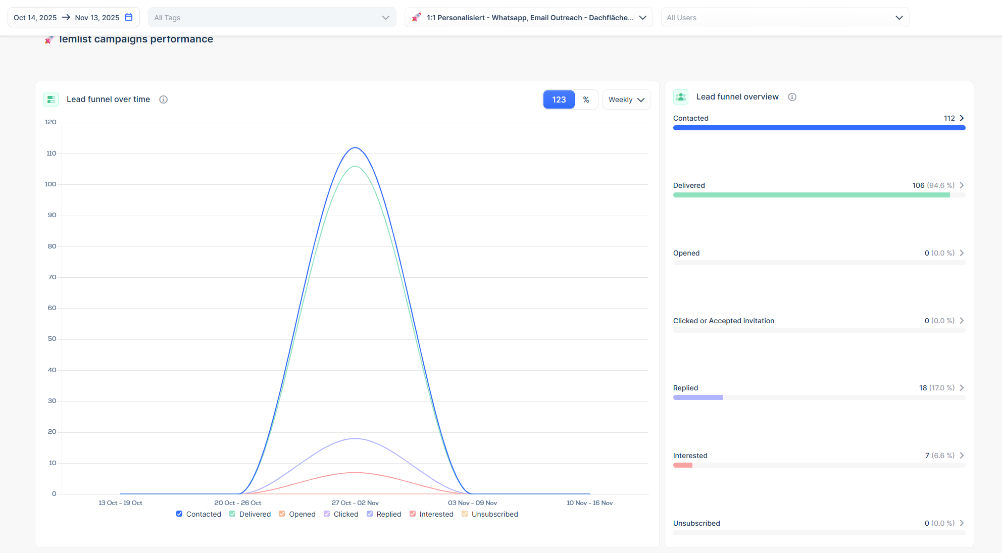 Jomavis Campaign Analytics - Response Rate & Meeting Conversion