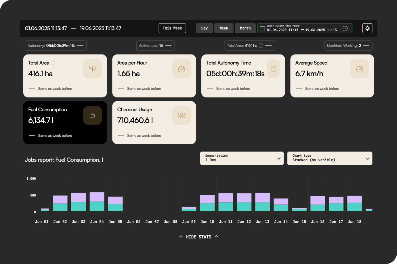 Dashboard with metrics and a bar chart stacked by vehicle.