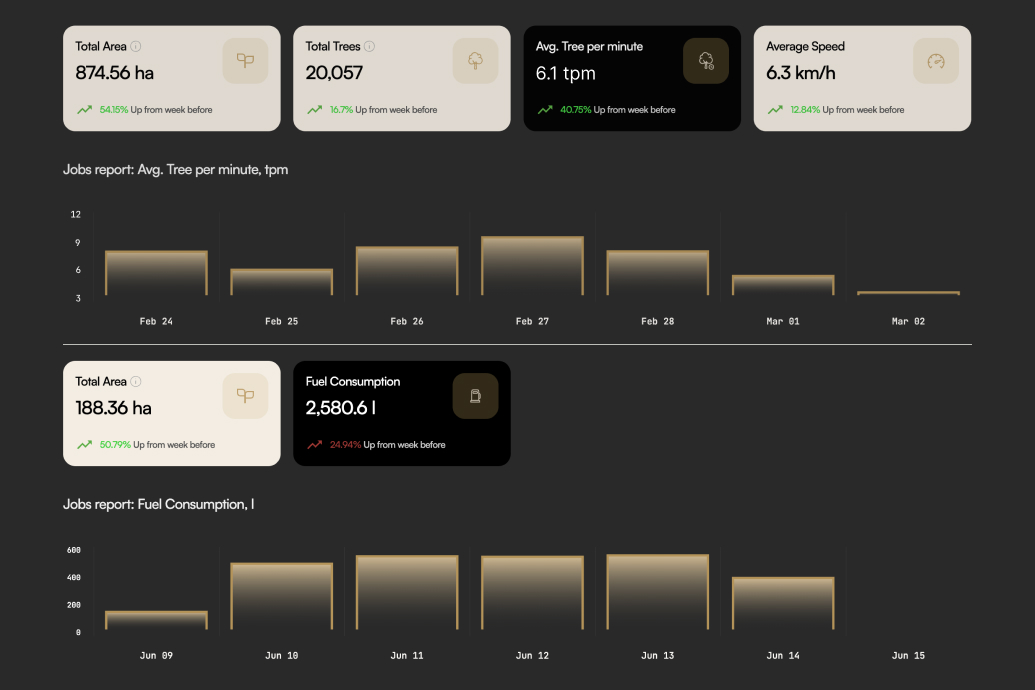 Dashboard with key metric stats