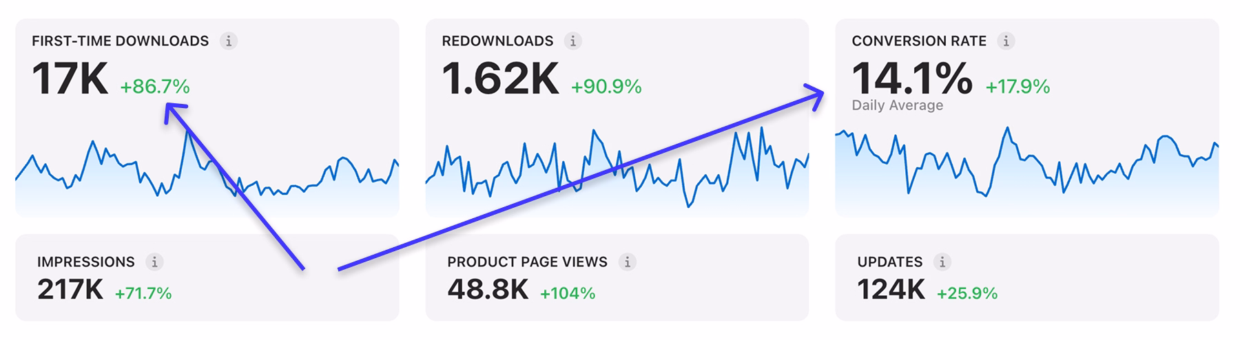 appstore connect dashboard screenshot showing how visual ASO impacts impressions to downloads conversion