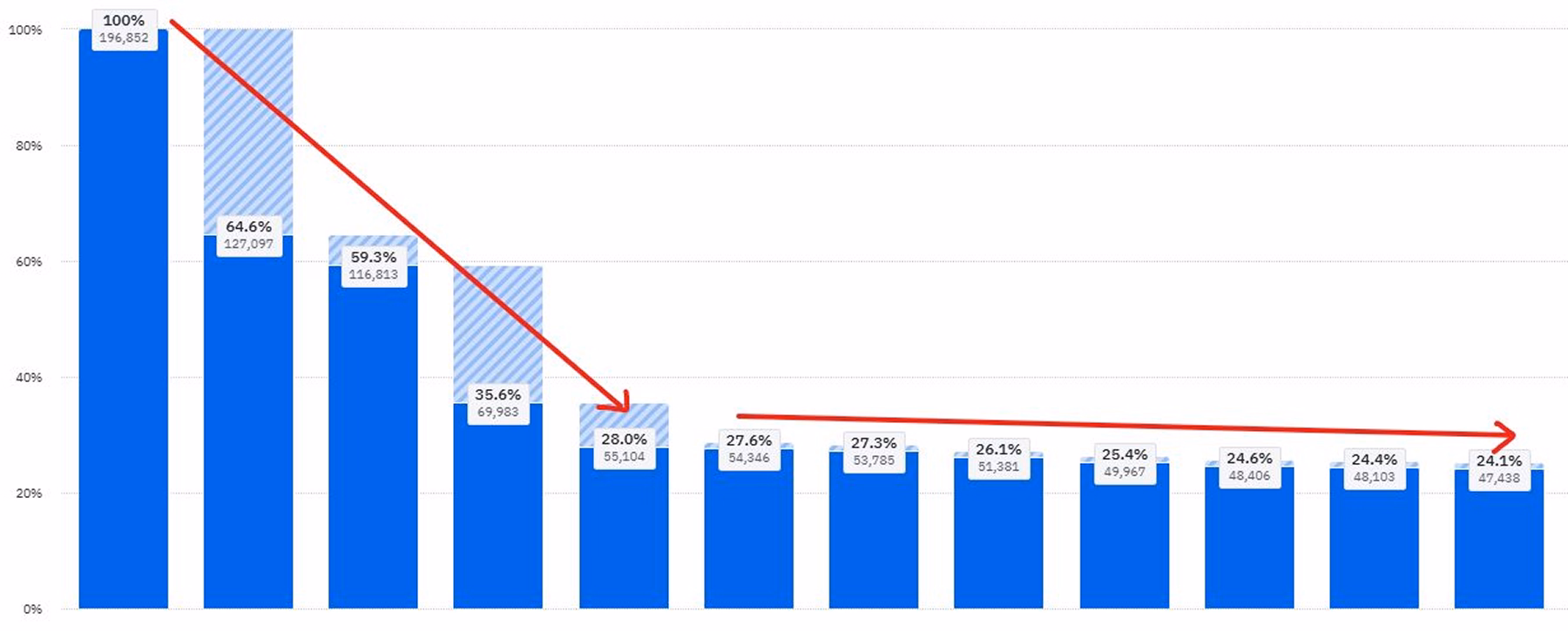 mobile app onboarding funnel analytics reporting