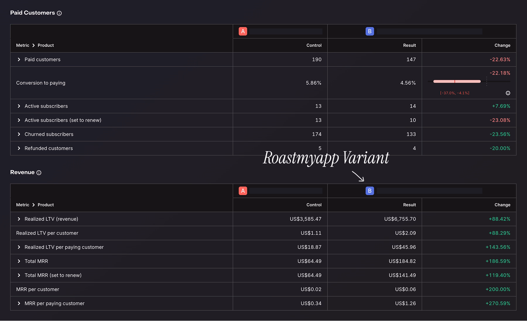 paywall a/b testing result from revenuecat dashboard of roastmyapp's mobile app clients