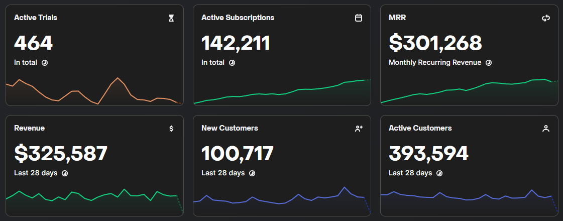 RevenueCat dashboard of a mobile subscription app showing $301,268 MRR, 142,211 active subscriptions and 100,717 new customers in the last 28 days