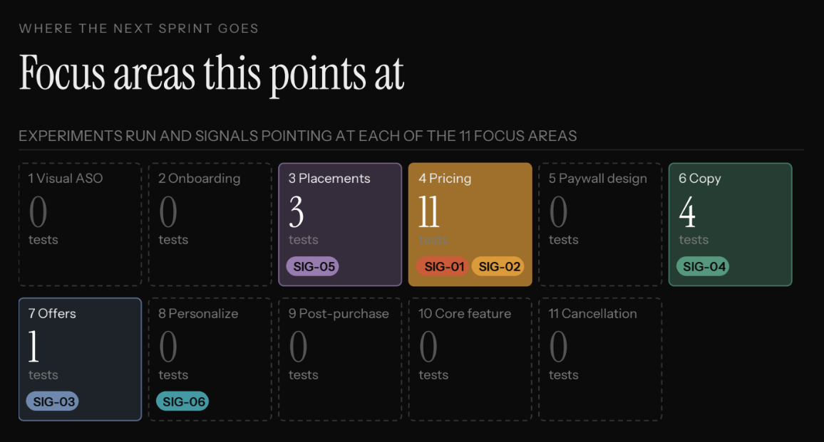 Mobile App Monetization & CRO Framework Mapped Into 11 Focus Areas