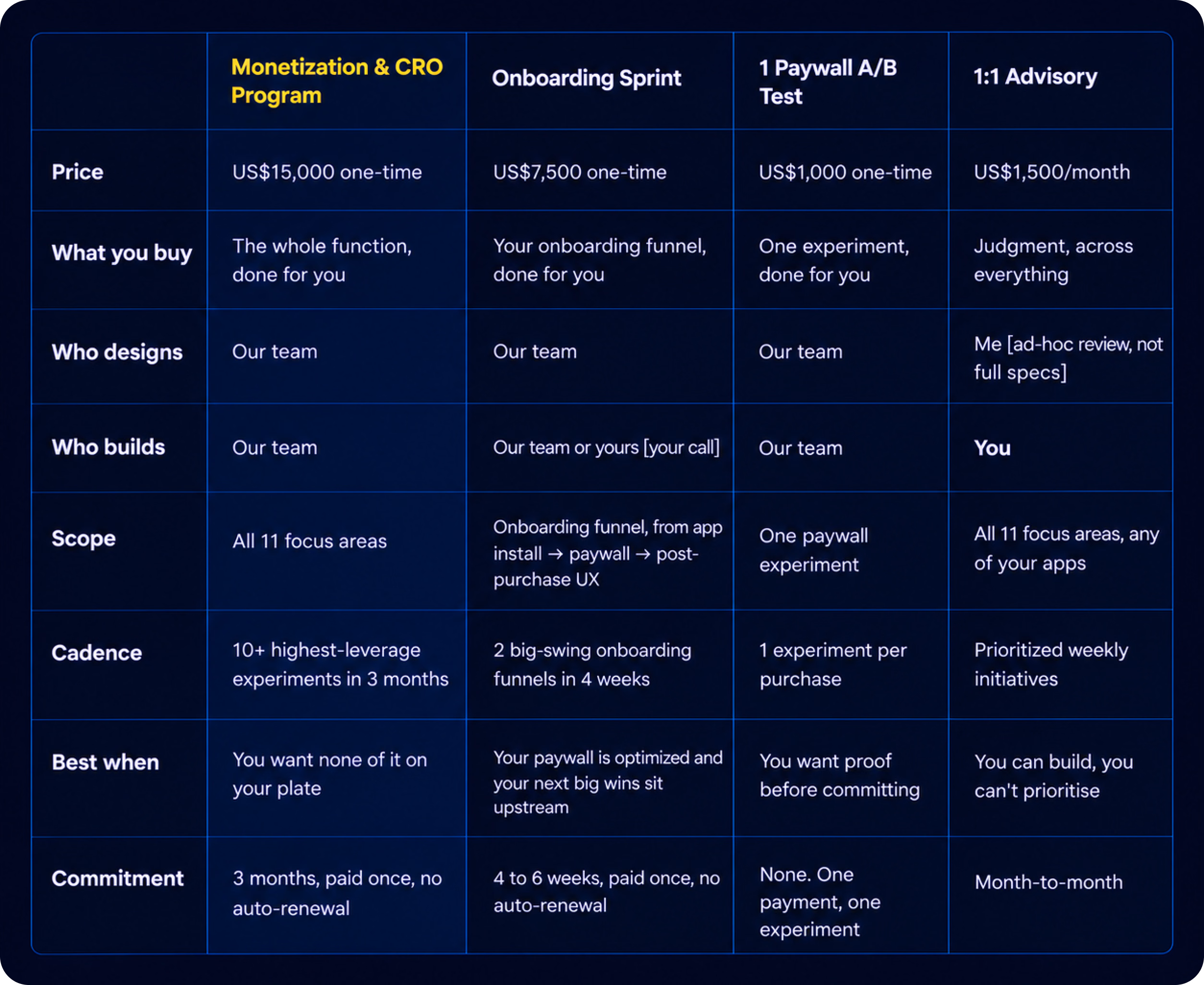 Roastmyapp CRO & Monetization growth services side-by-side comparison