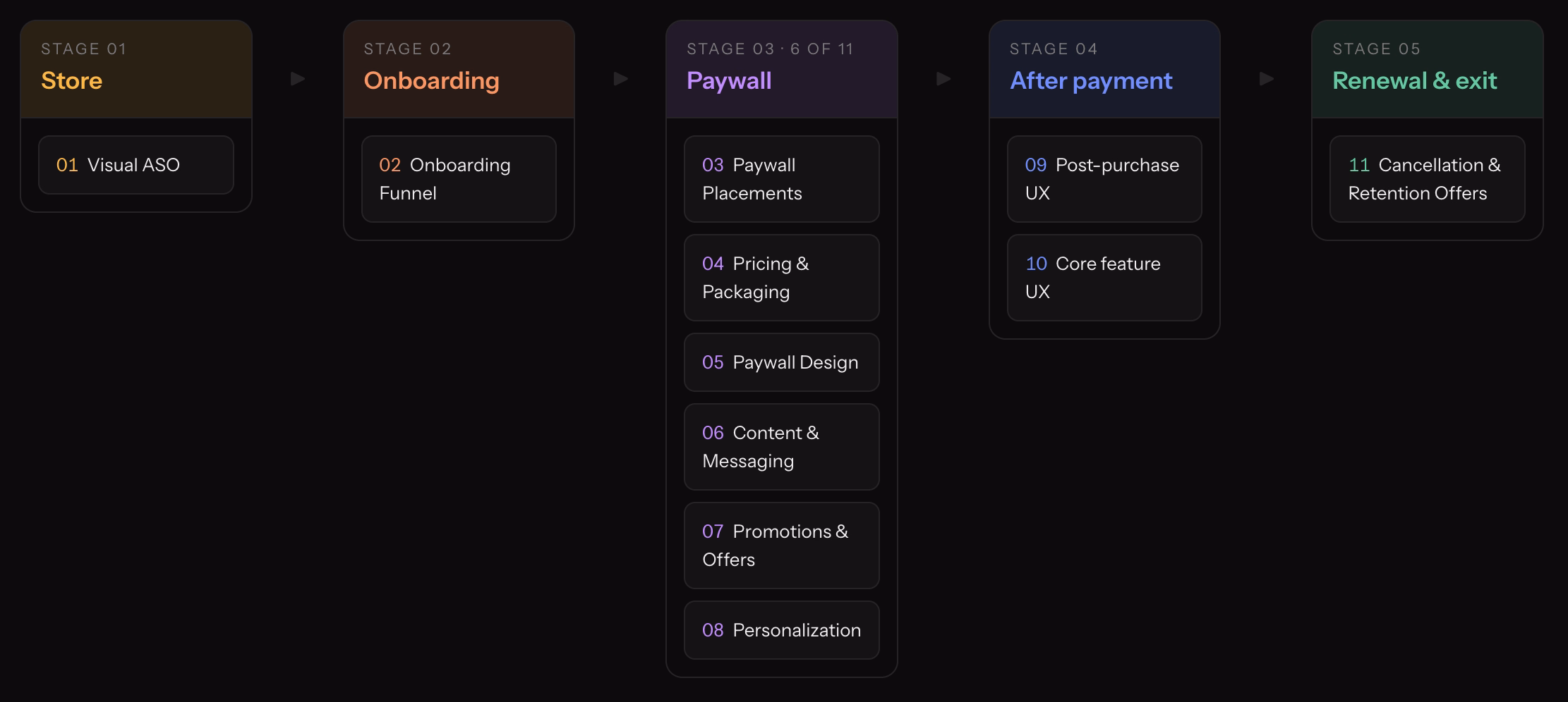 Image: 11 focus areas of D0 user journey in a nutshell