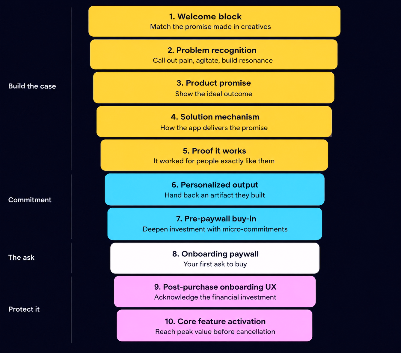 10 core pillars of a high-converting app onboarding funnel