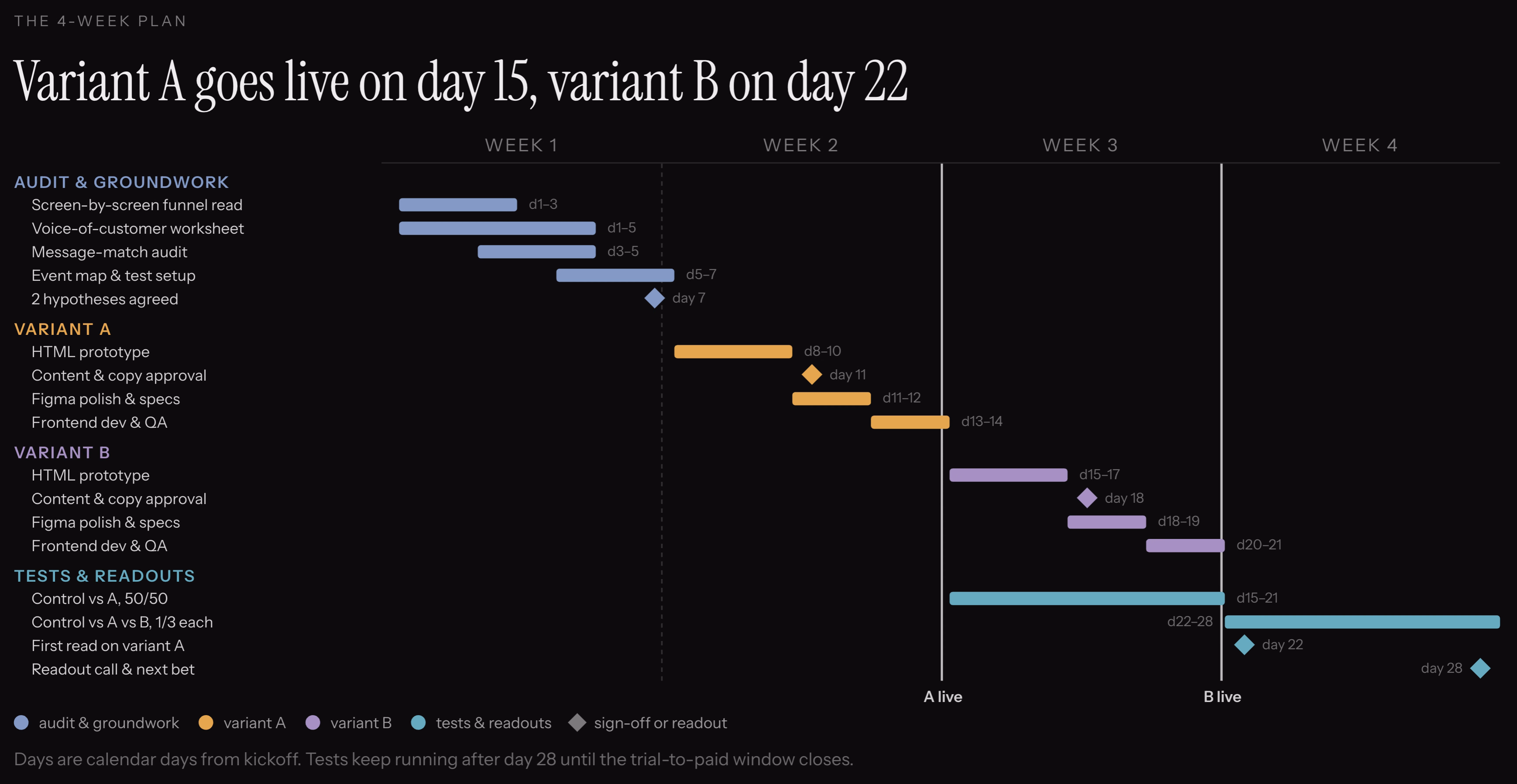 Gantt chart of a typical 4-week onboarding sprint 
