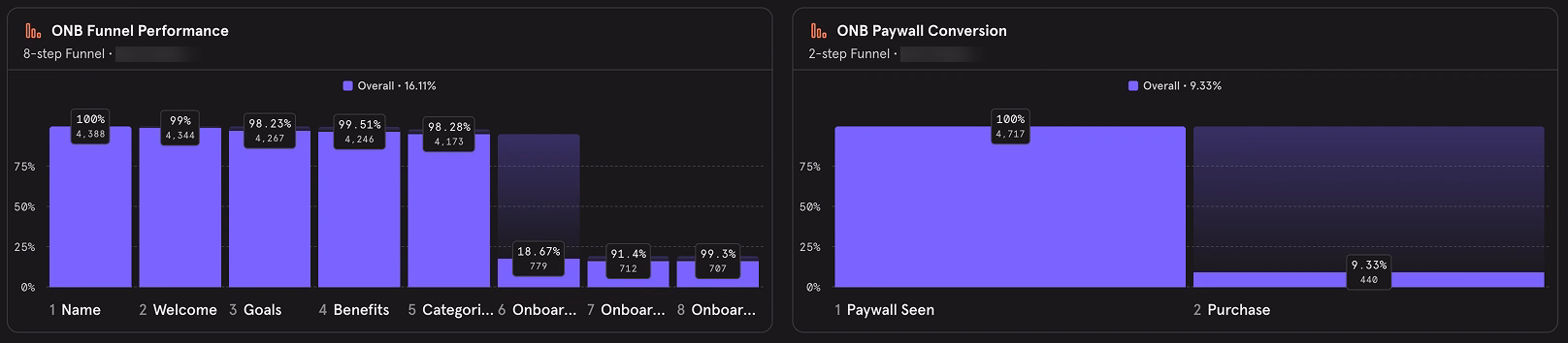 Mobile app onboarding funnel analytics from Mixpanel Dashboard