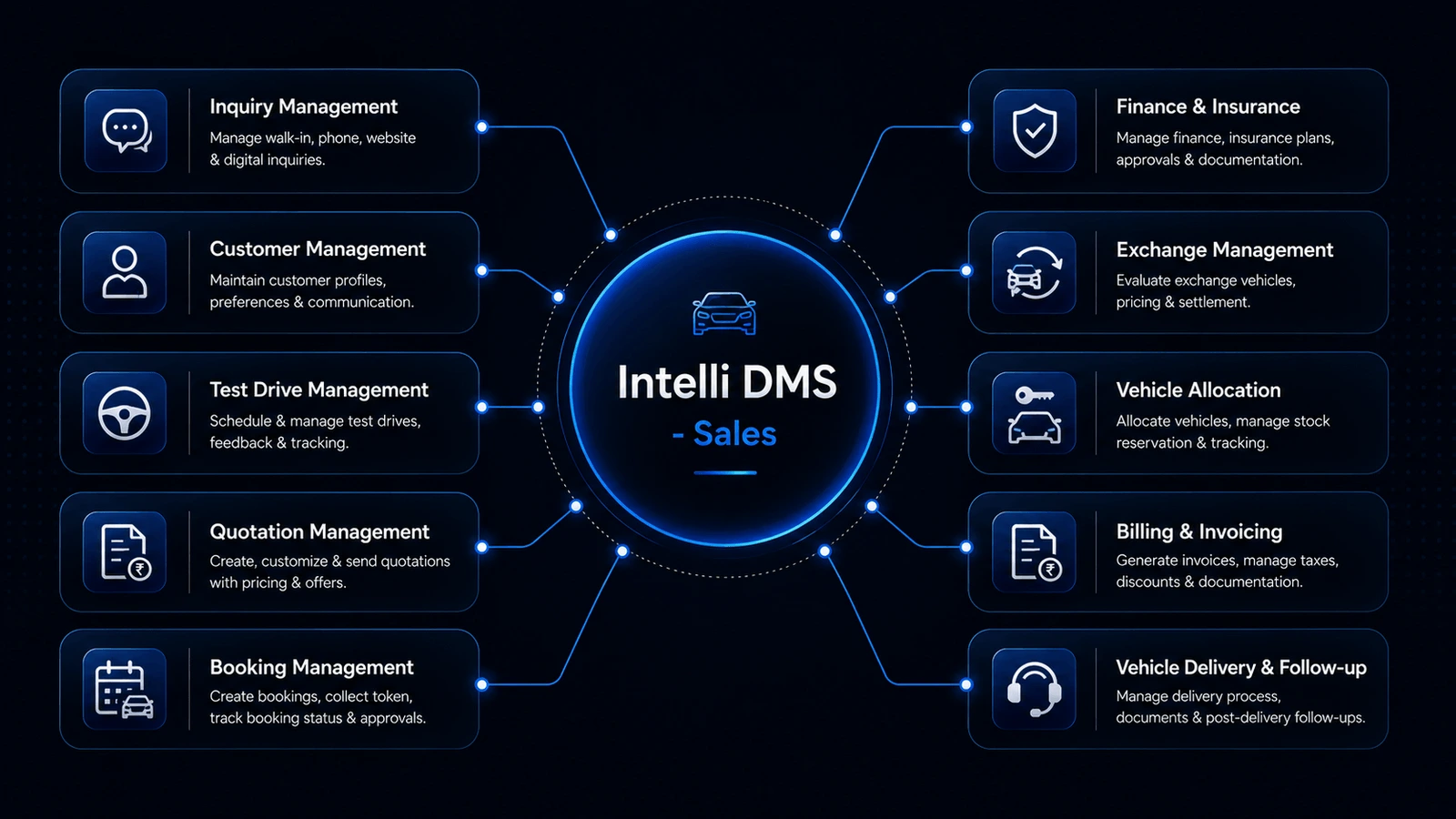 Intelli DMS sales module