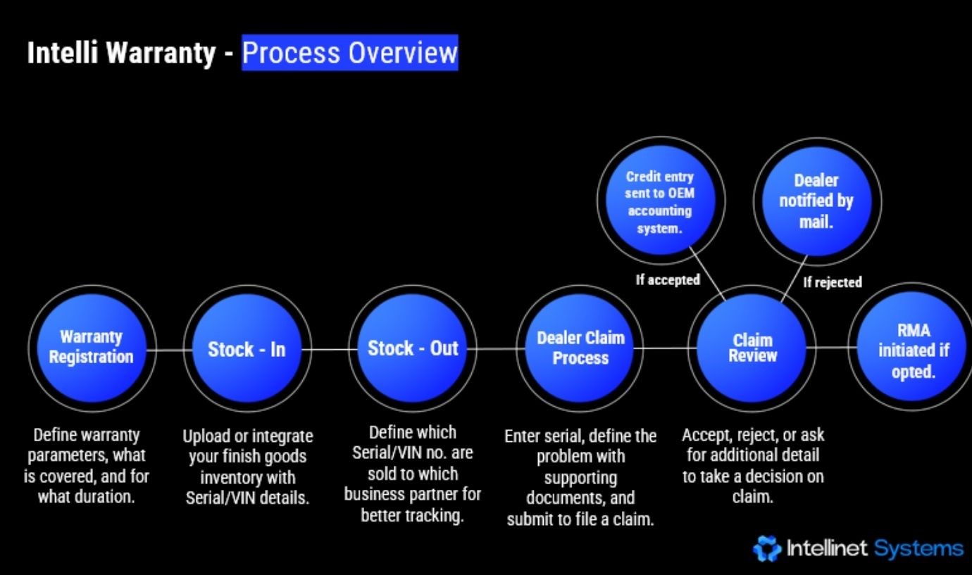 Flowchart illustrating the step-by-step process of Intelli Warranty