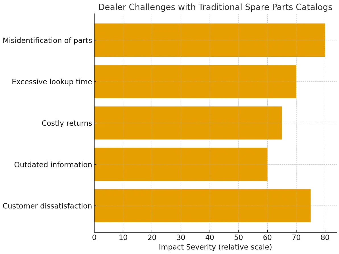 Bar chart showing dealer challenges with traditional spare parts catalogs, led by misidentification and slow lookup