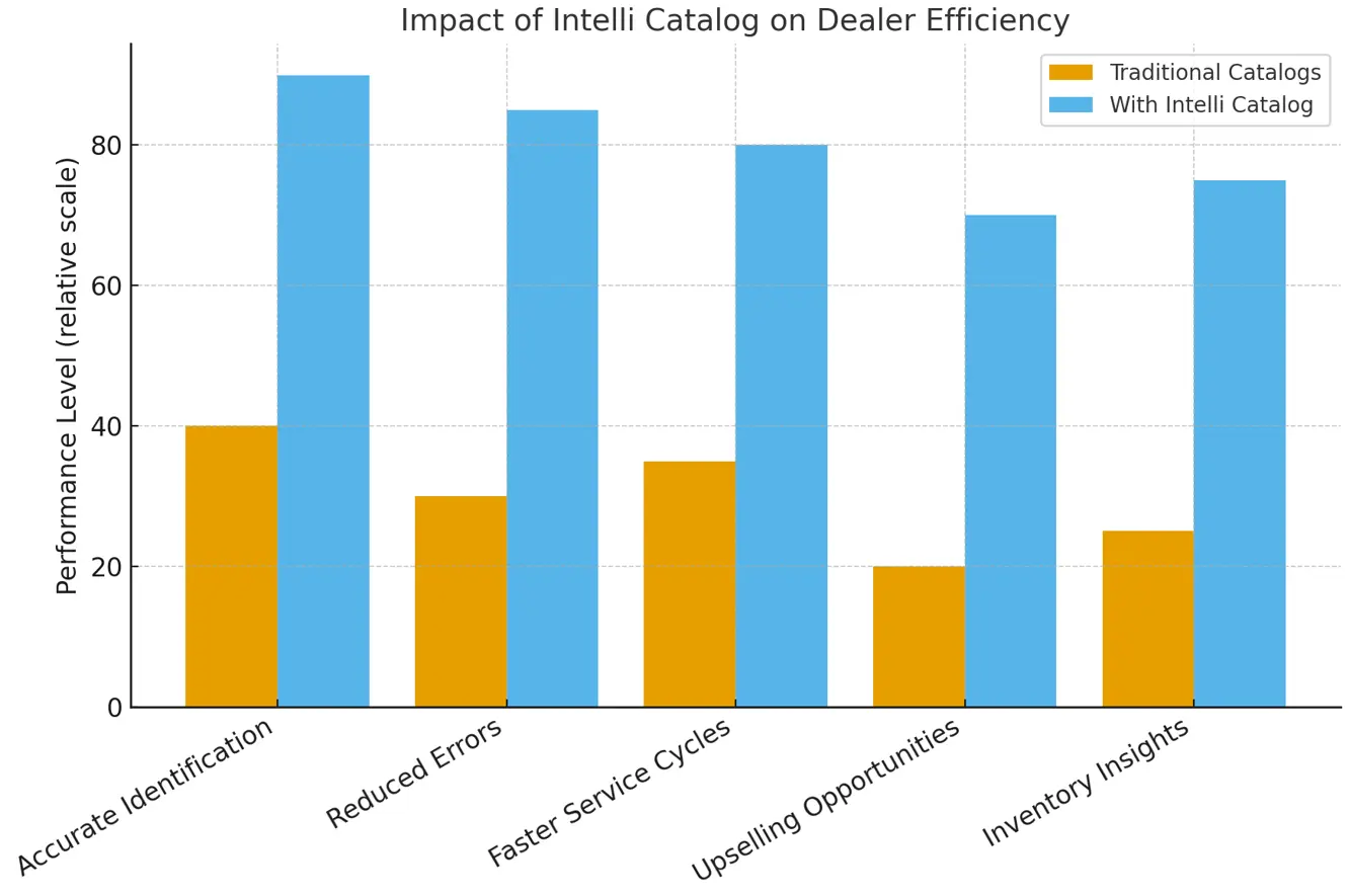 Comparison graph showing Intelli Catalog driving higher performance than traditional catalogs in dealer efficiency