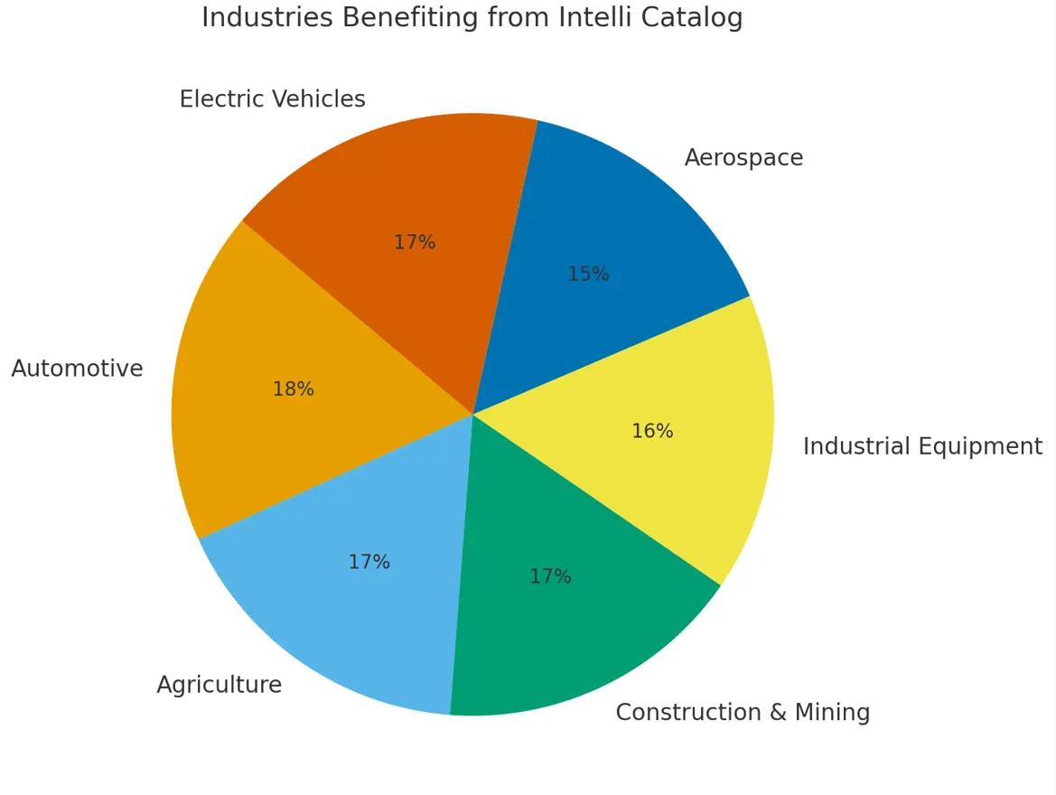EPC benefits spread across industries, led by automotive, agriculture, EVs, construction, aerospace, and industrial equipment