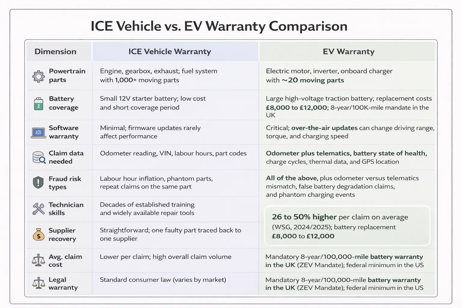 Comparison of EV and ICE warranty claim processes