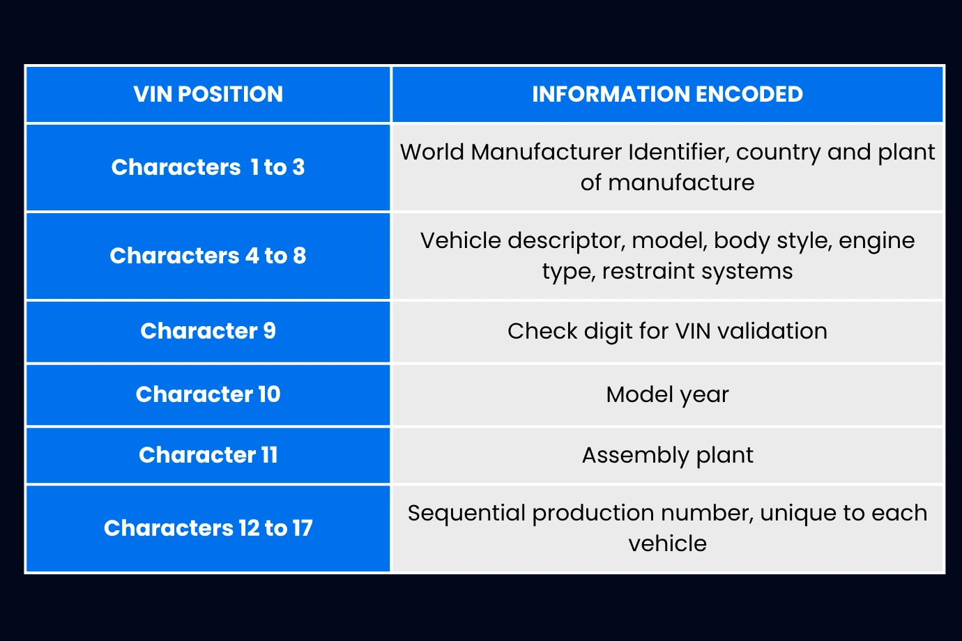 VIN structure showing vehicle specifications for accurate parts identification