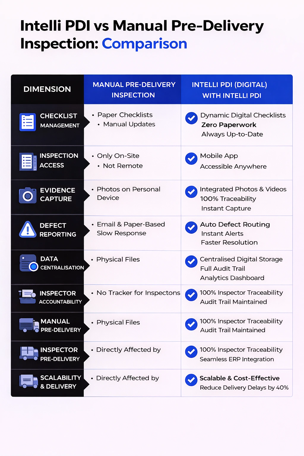 digital vs manual PDI comparison table for OEM operations