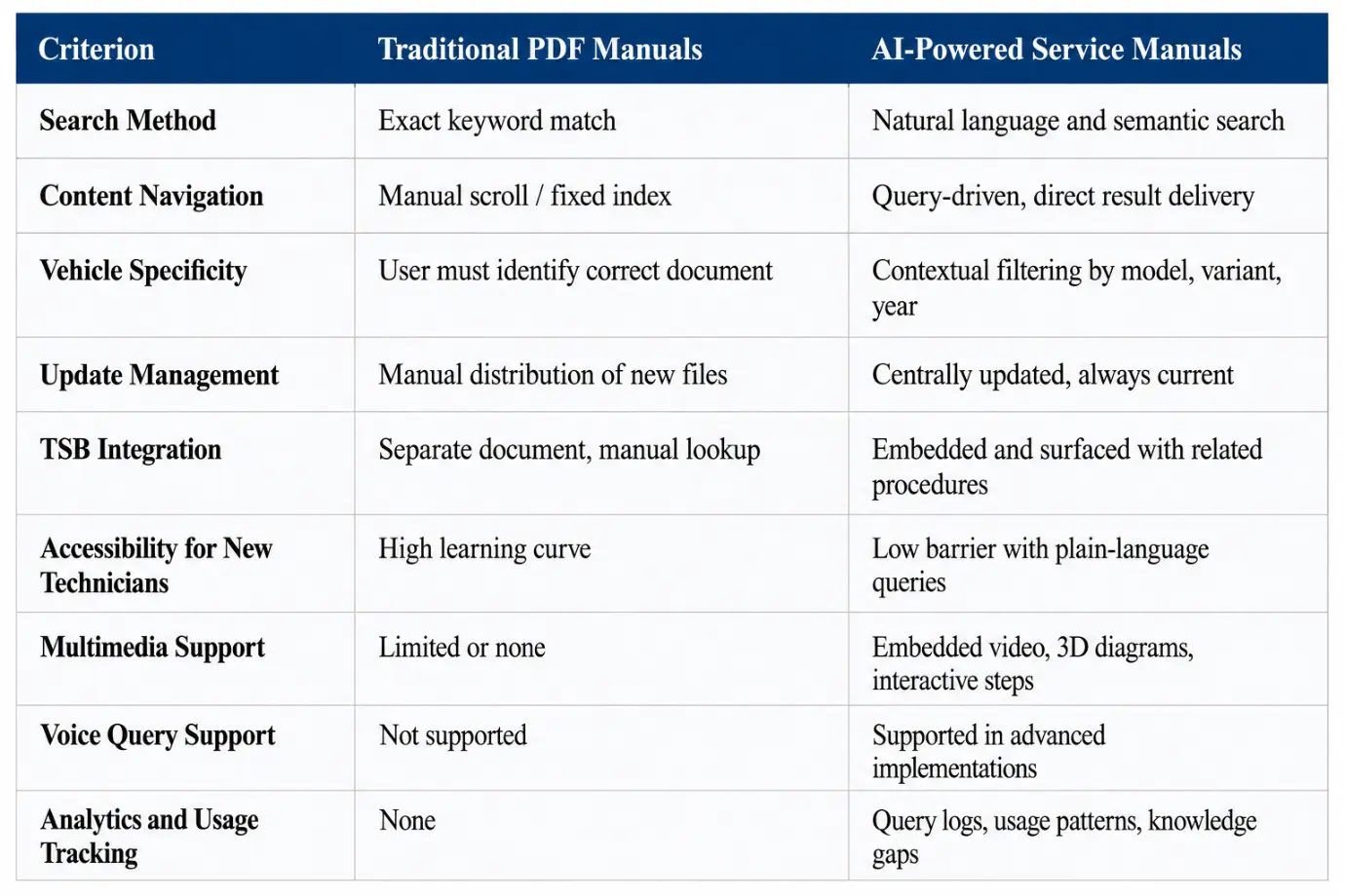 Comparison between PDF service manuals and AI-powered manuals