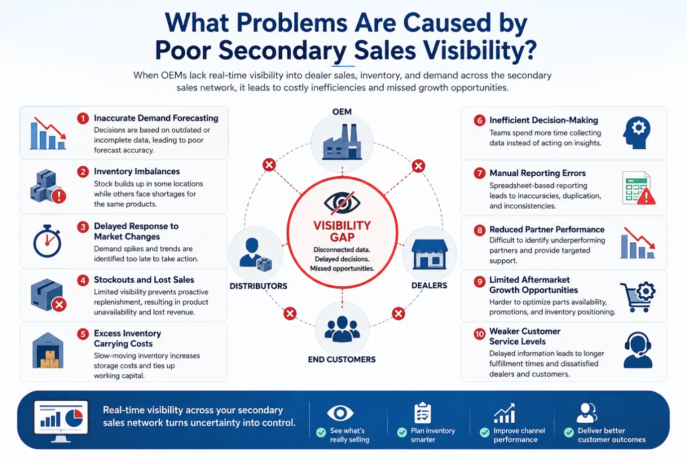 Inventory blind spots and forecasting issues in secondary sales networks
