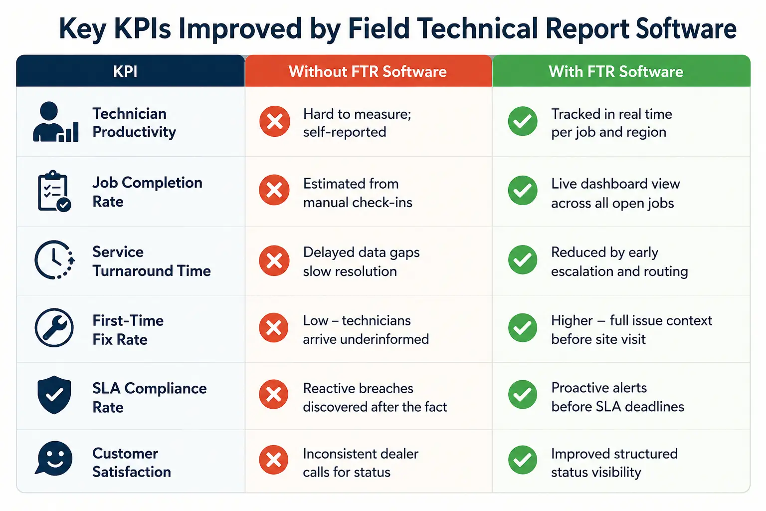 Key KPIs Improved by Field Technical Report Software