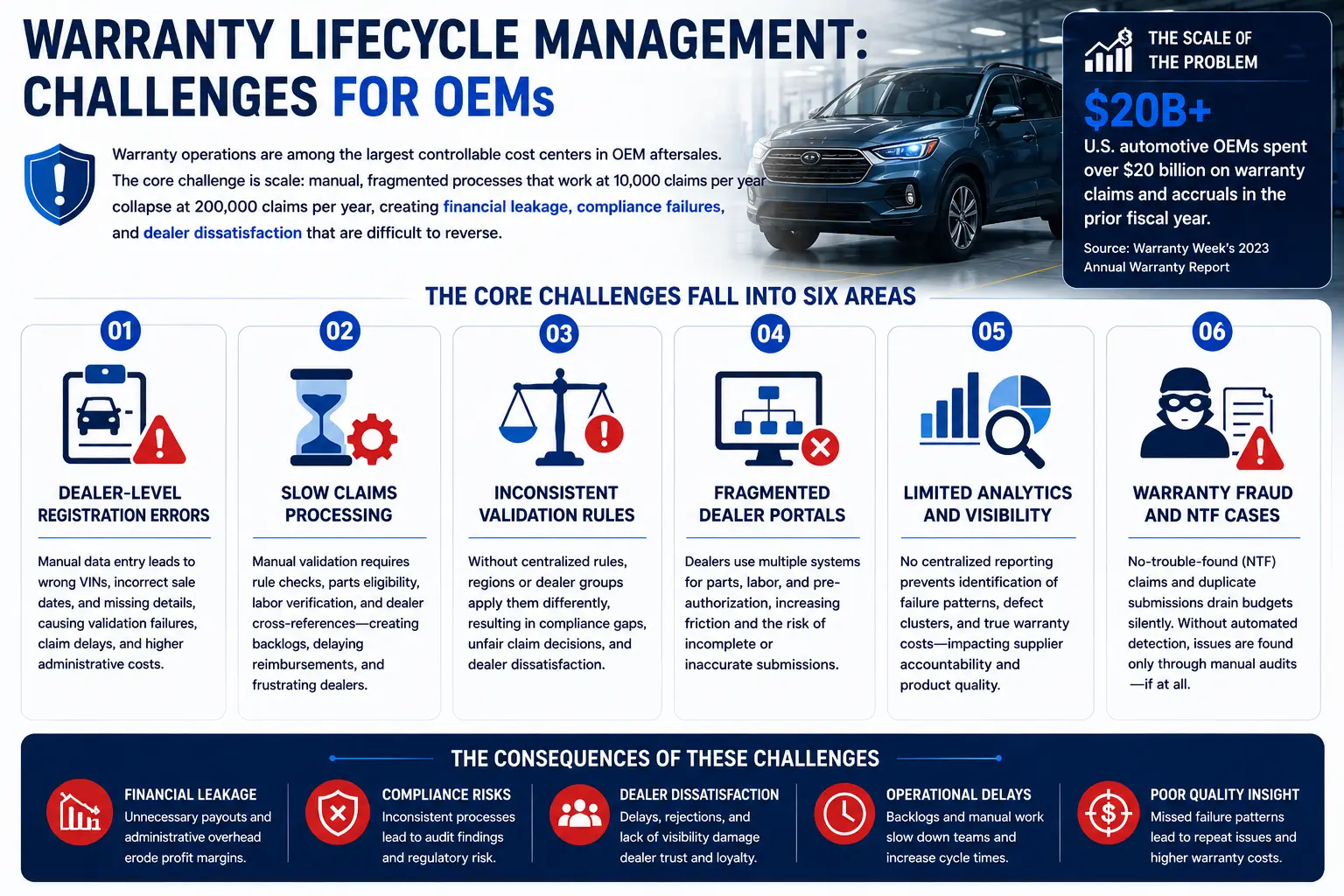 Key Warranty Management Challenges Faced by OEM Manufacturers
