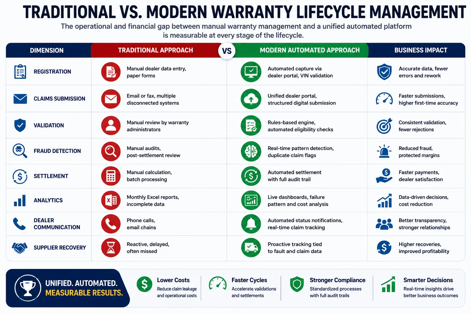 Traditional vs Modern Warranty Management System Comparison