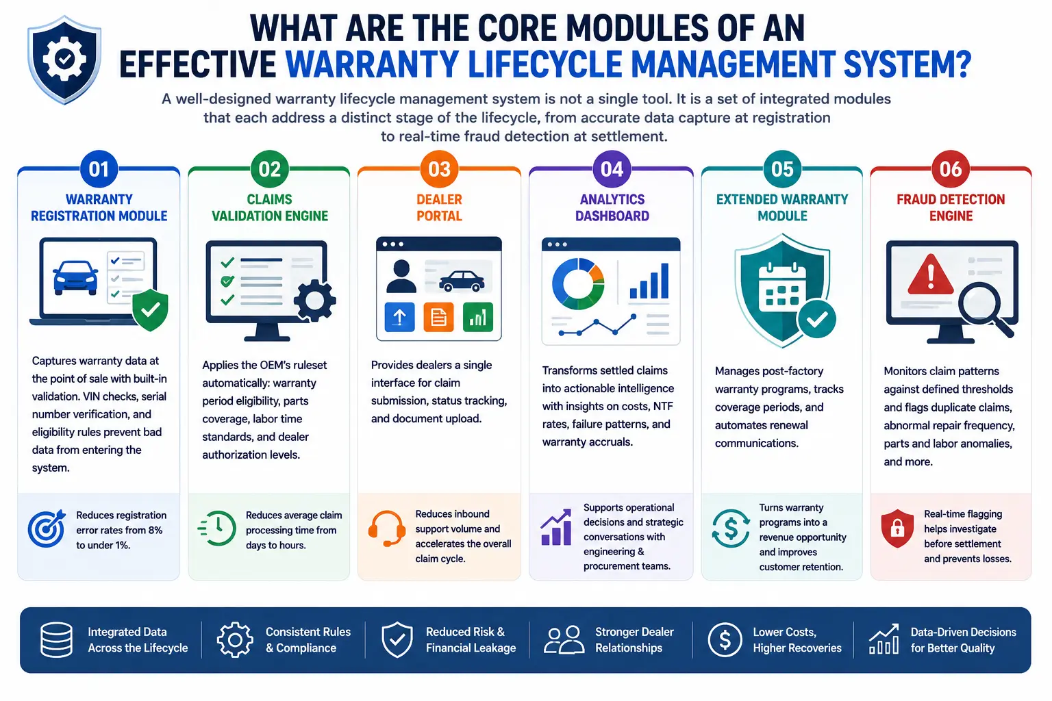 Core Modules of Warranty Lifecycle Management Software