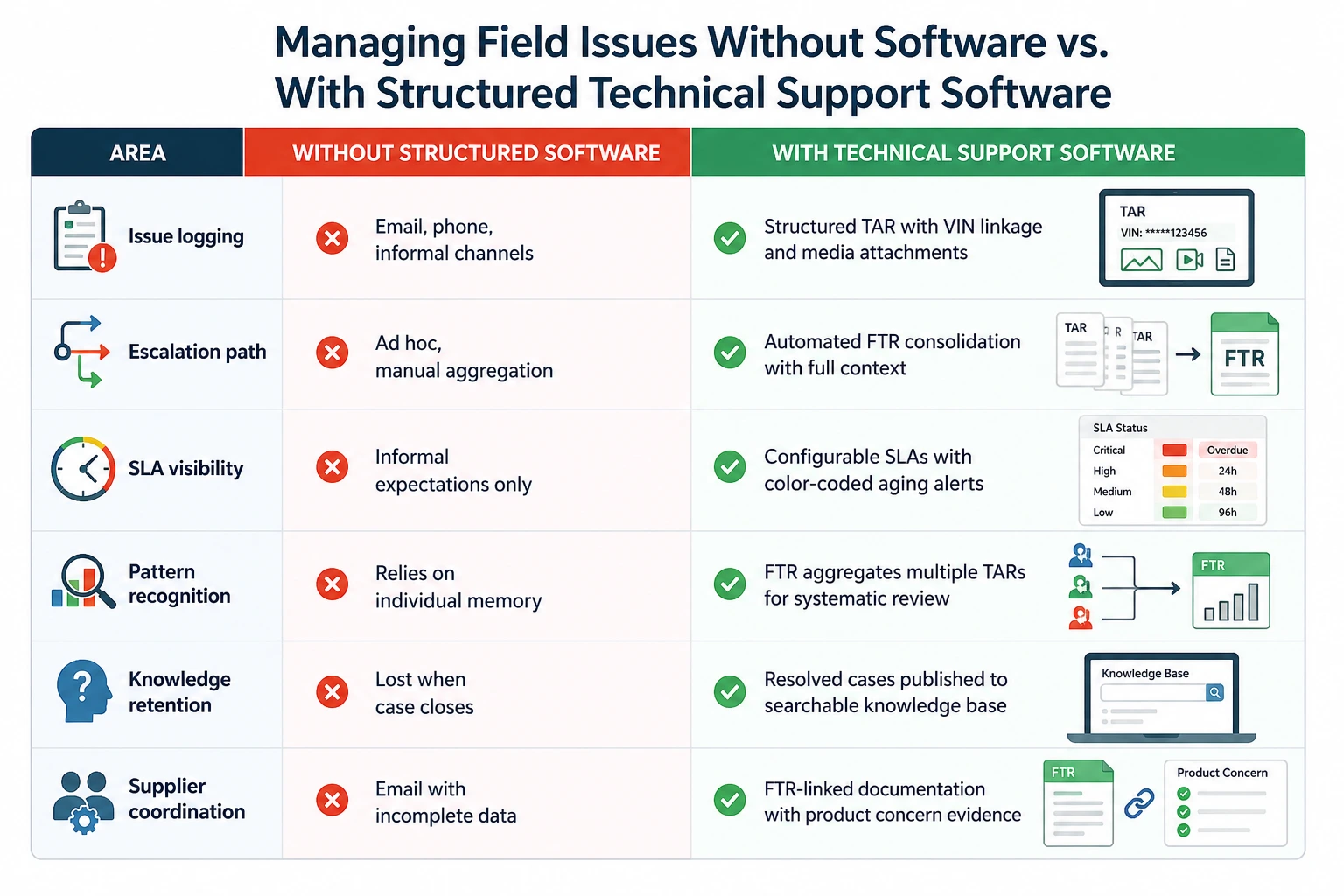 Comparison of manual dealer support processes versus structured technical support software