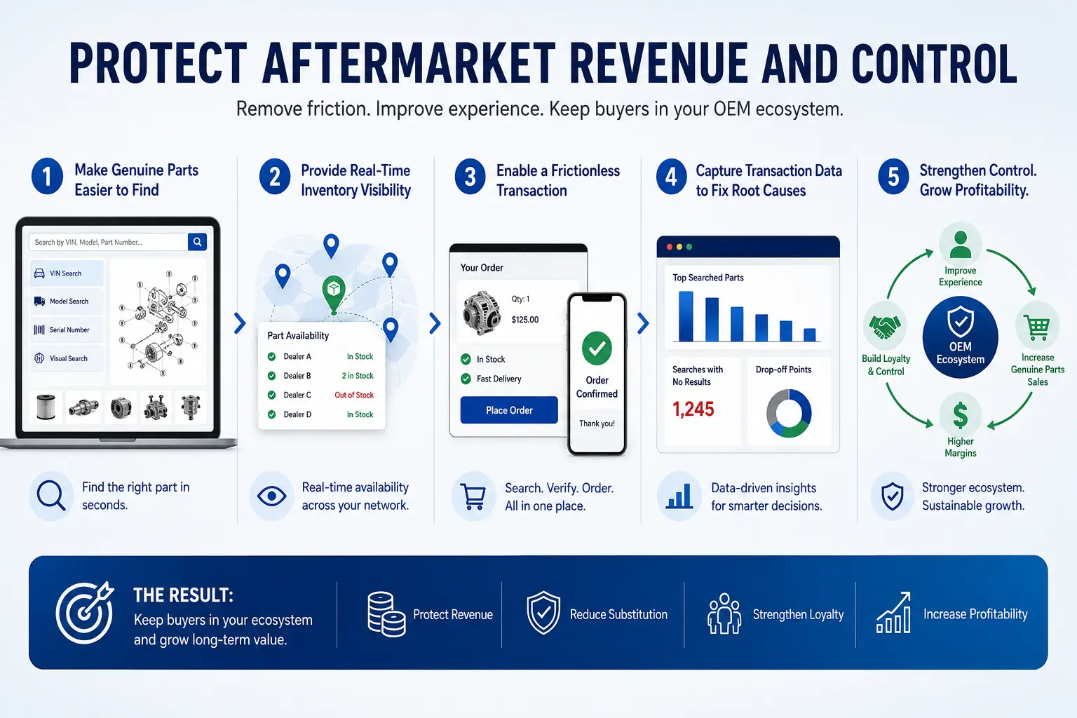 Strategies to improve genuine parts accessibility and increase OEM aftermarket sales