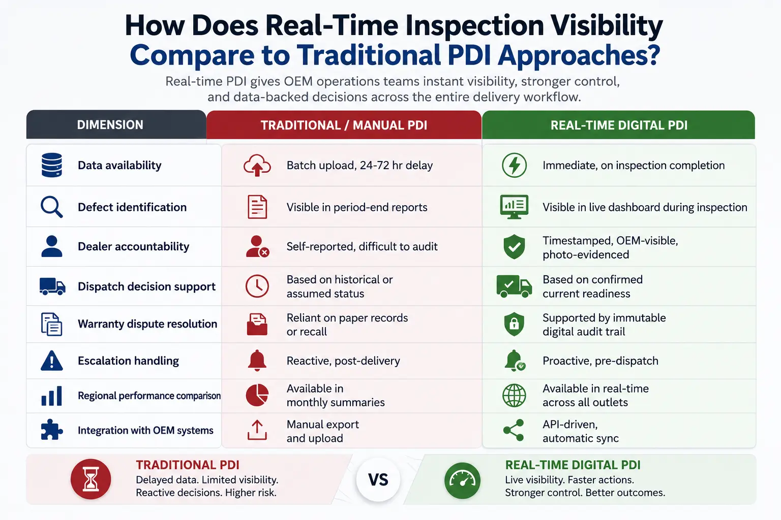 Comparison between traditional paper-based PDI and real-time digital inspection workflows