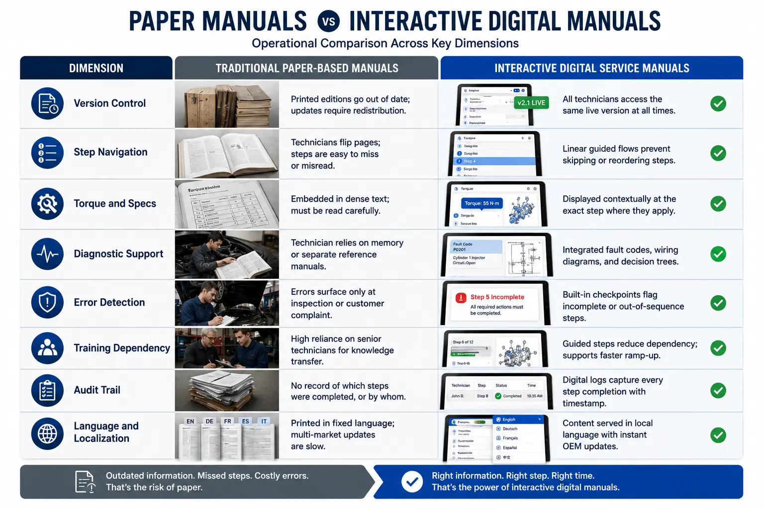 Comparison of paper service manuals versus interactive digital service manuals