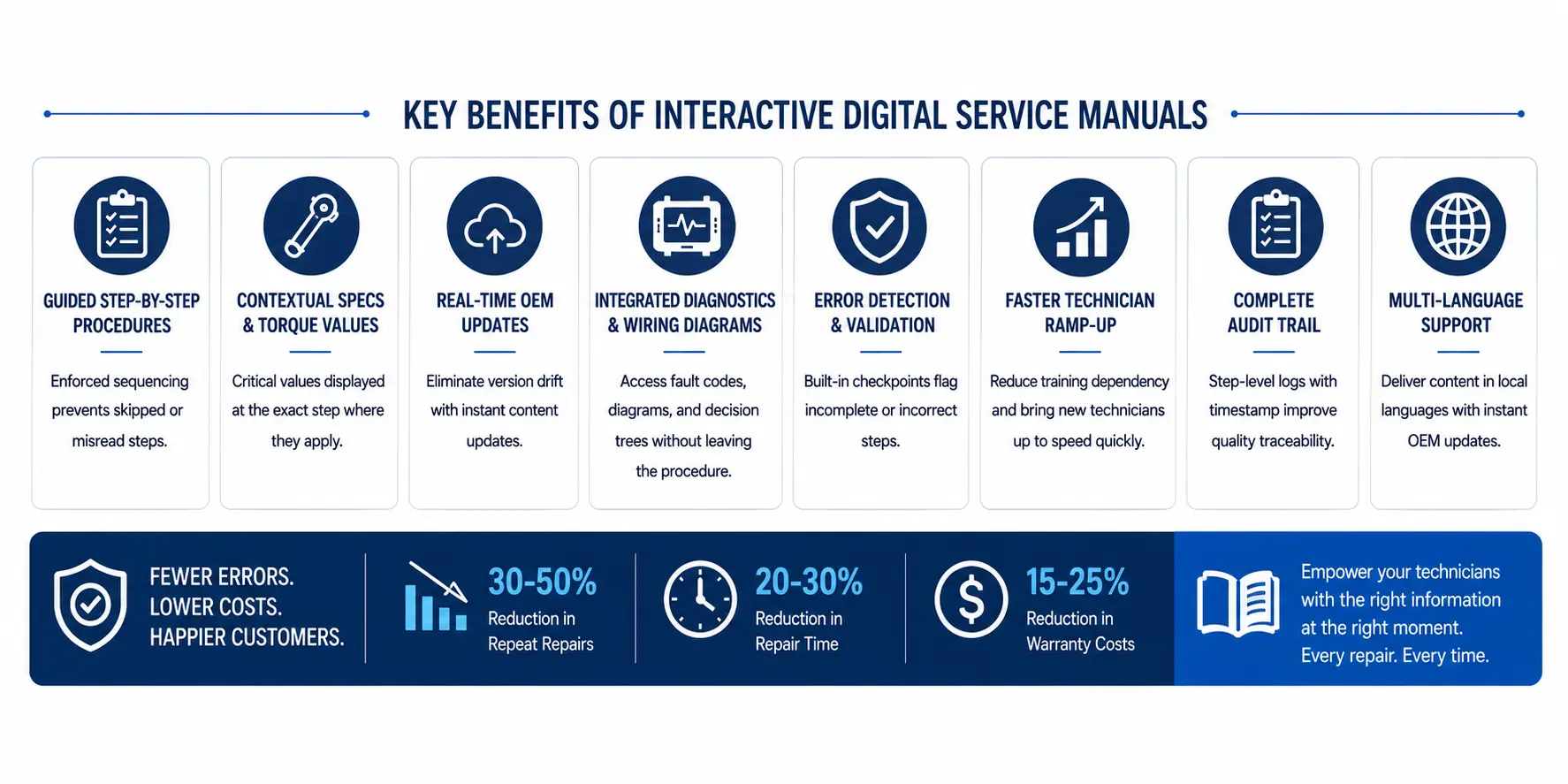 Key benefits of in eractive digital service manuals
