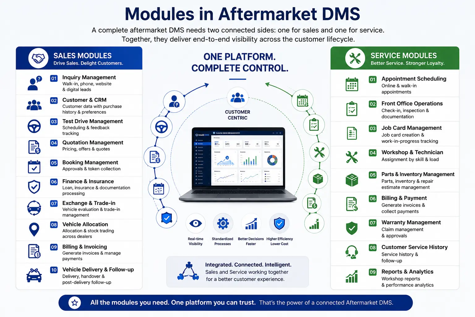 Sales and service modules included in a modern aftermarket DMS