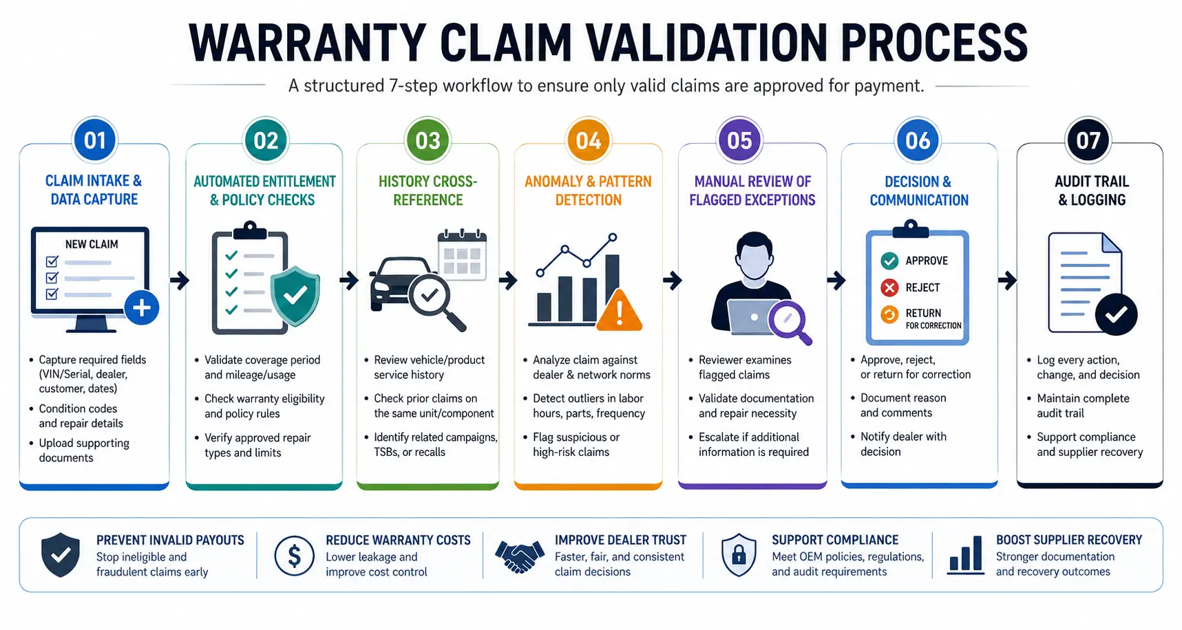 Step-by-step warranty claim validation workflow for OEM warranty operations