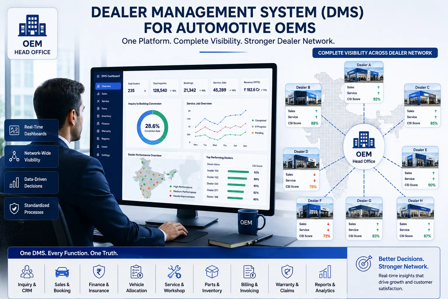 Connected dealer management system integrating sales, service, parts, billing, and warranty