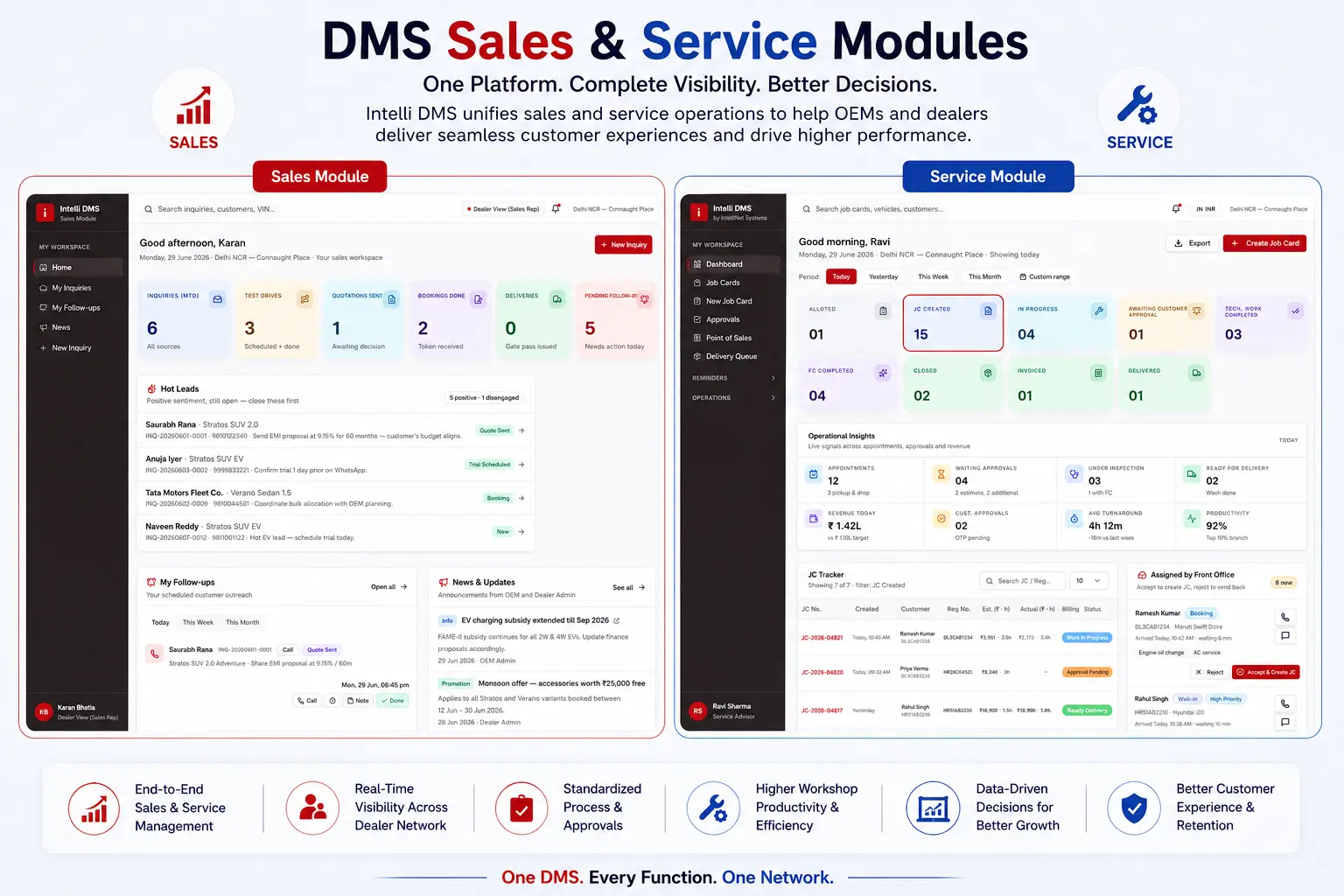 Automotive sales and service workflow managed through Intelli DMS