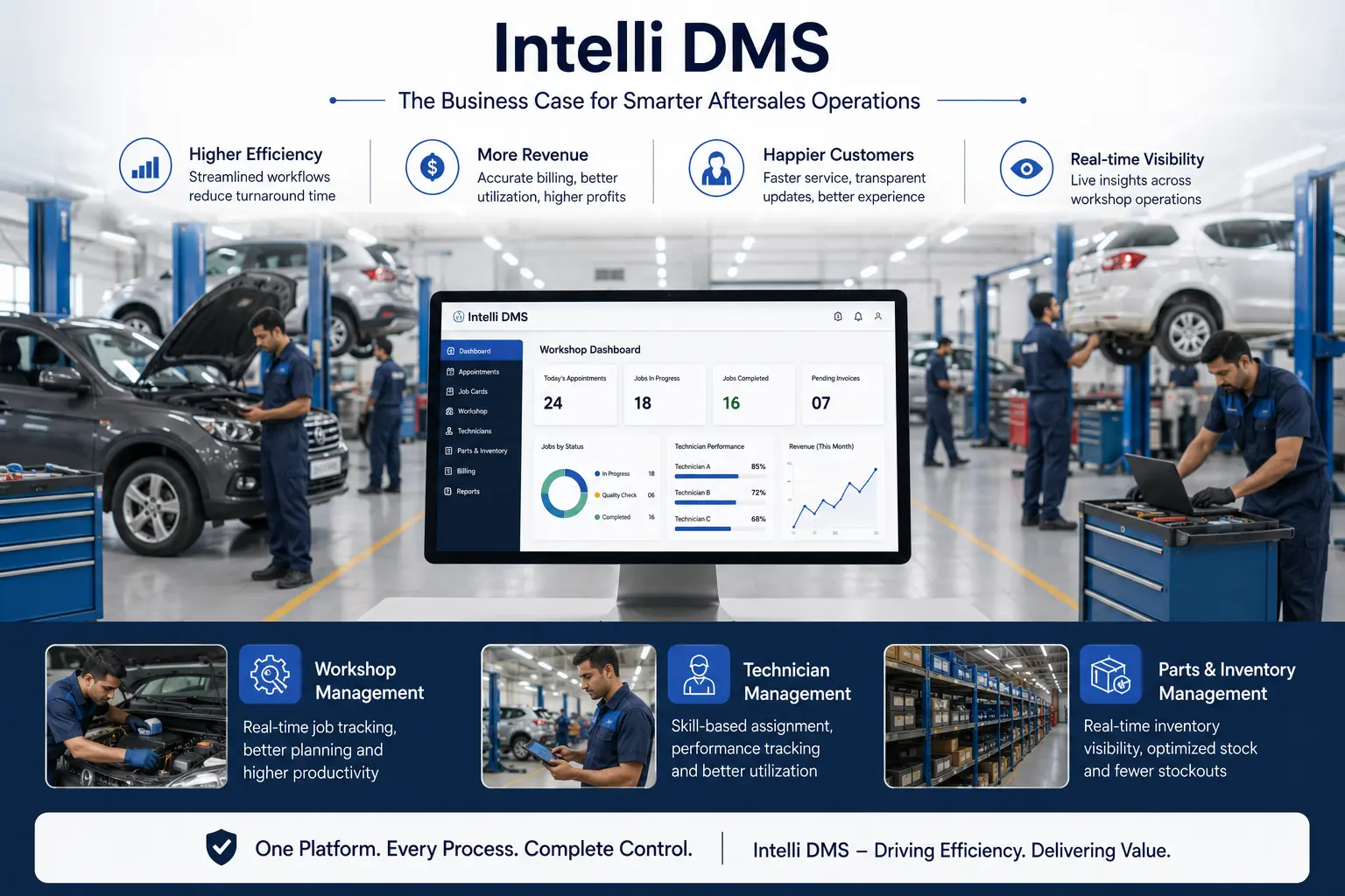 Intelli DMS platform managing complete automotive aftersales operations