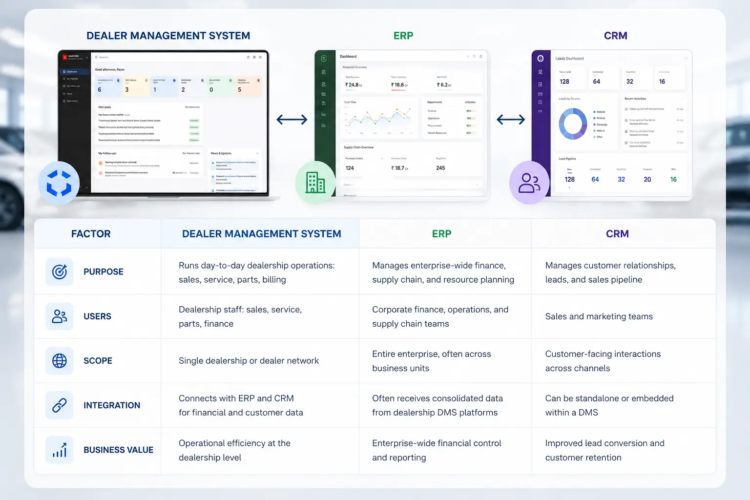 Comparison of Dealer Management System, ERP and CRM for automotive OEM dealership operations