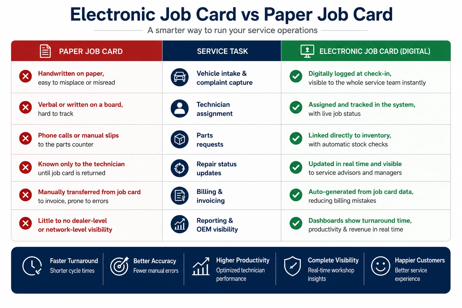Digital job card compared with paper job card for dealership service management
