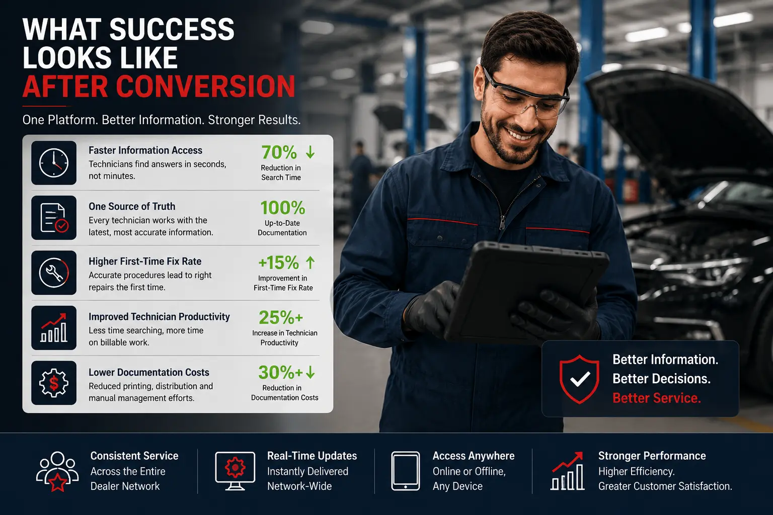 Benefits of interactive digital manuals including faster search and improved first-time fix rates