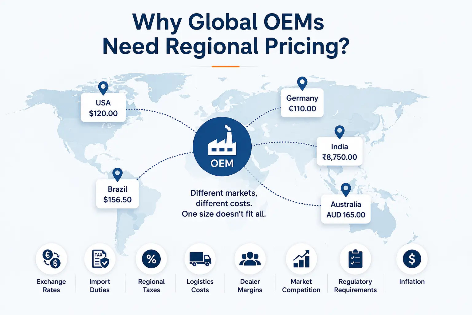 Regional spare parts pricing across global OEM dealer networks