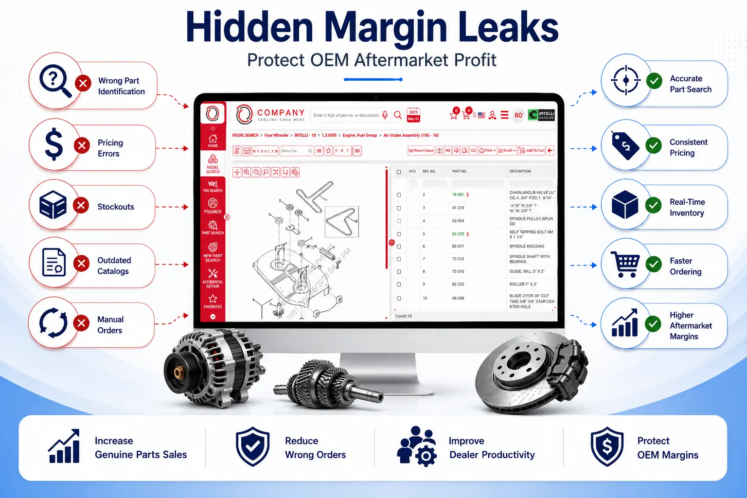 Dashboard highlighting hidden aftermarket revenue leaks across dealer operations