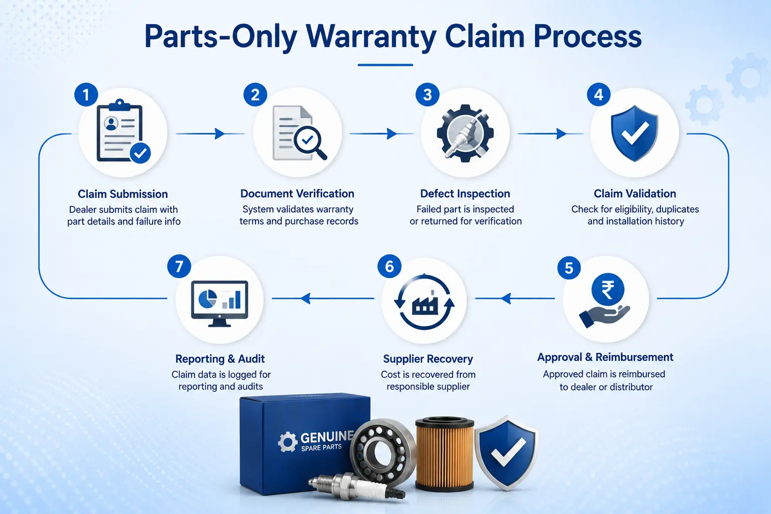 Digital workflow showing spare parts warranty claim processing from submission to supplier recovery