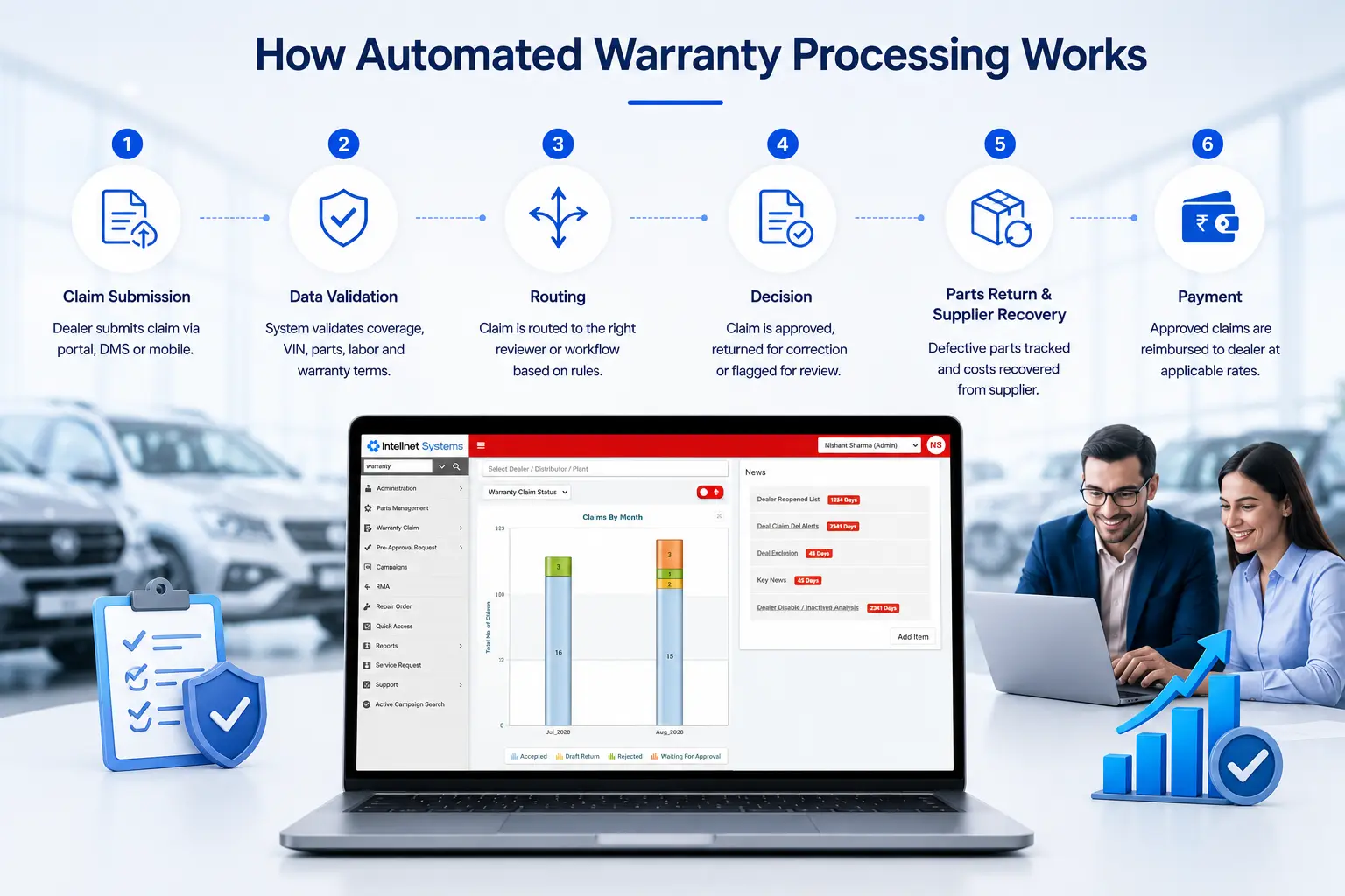 Automated warranty claim workflow from submission to supplier recovery and reimbursement