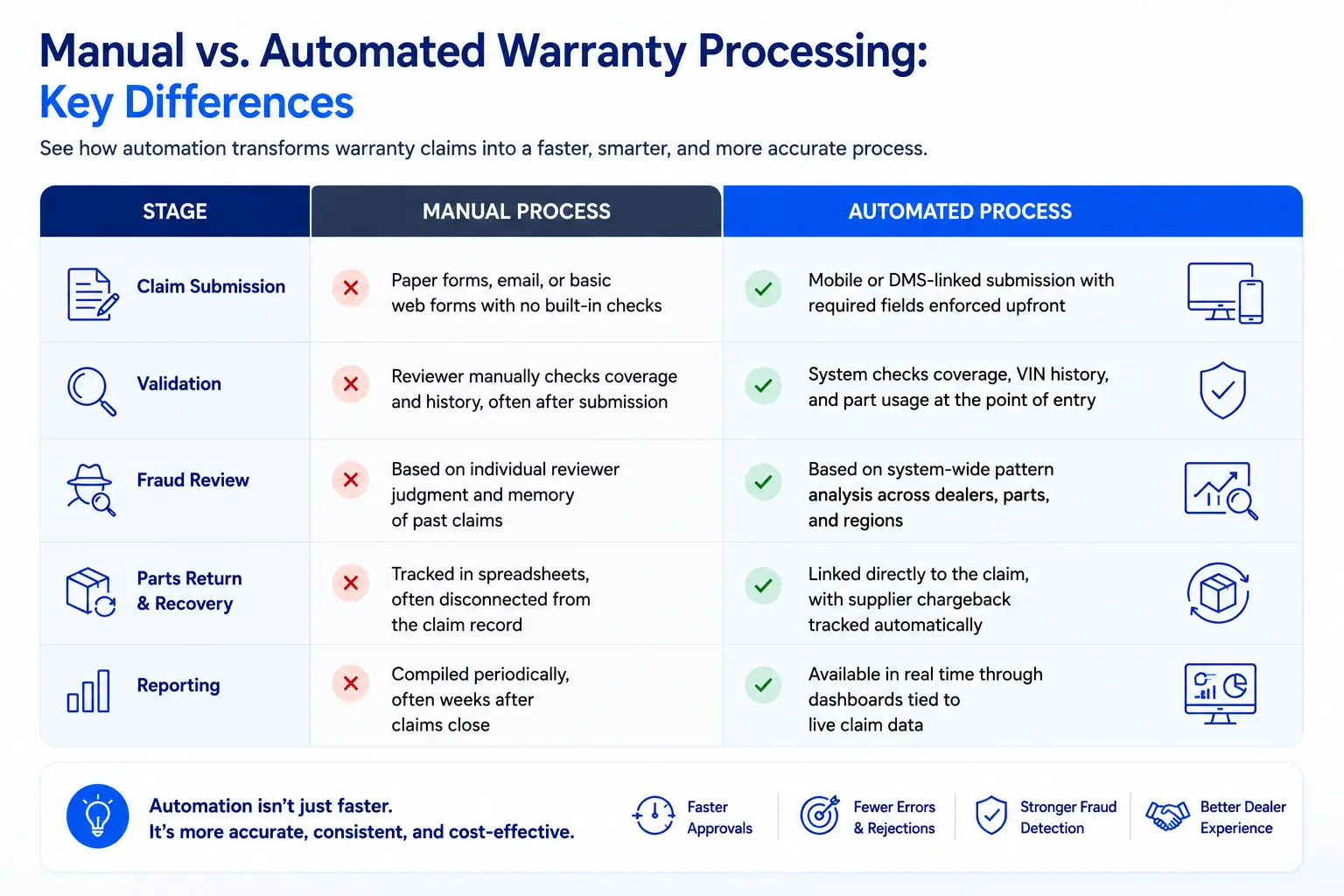 Side-by-side comparison of manual and automated warranty claim processing workflows